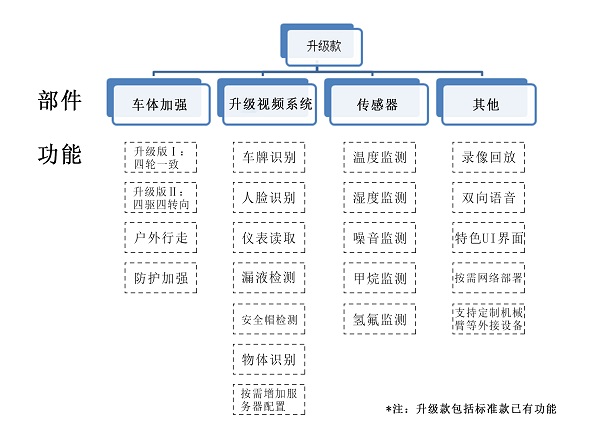 室外巡檢機(jī)器人升級(jí)款