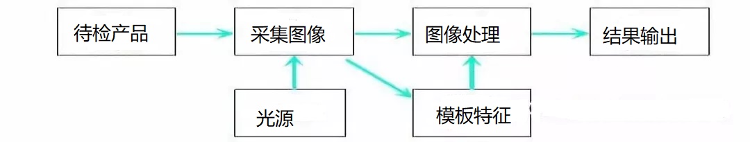 機器視覺檢測原理