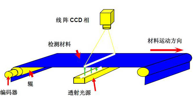 散熱片視覺檢測(cè)原理