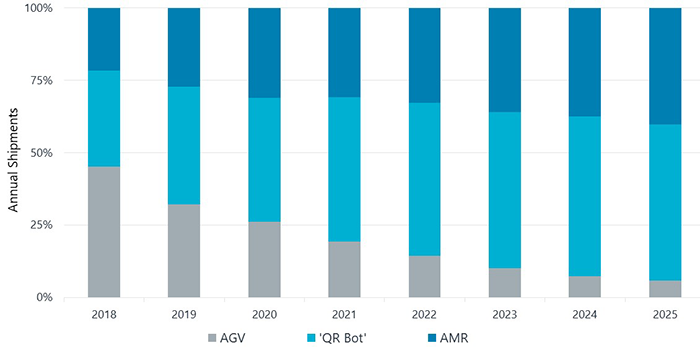 AGV與AMR的預(yù)測(cè)份額出貨量
